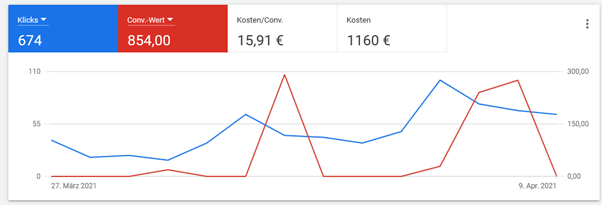 Klicks und Conversion-Wert