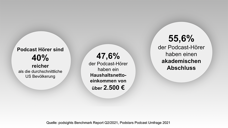 Podcast_Werbung_Statistiken_Podcasthoerer