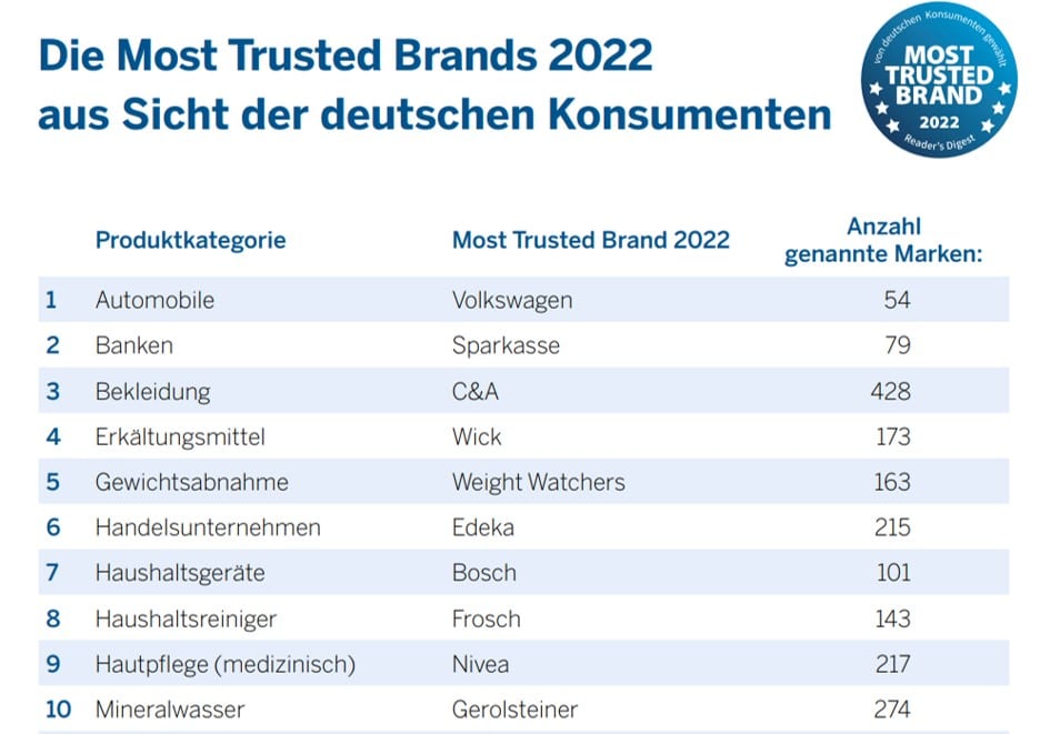 Top10_Most_Trusted_Brands_2022