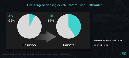 Umsatzgenerierung durch Stamm- und Erstkäufer