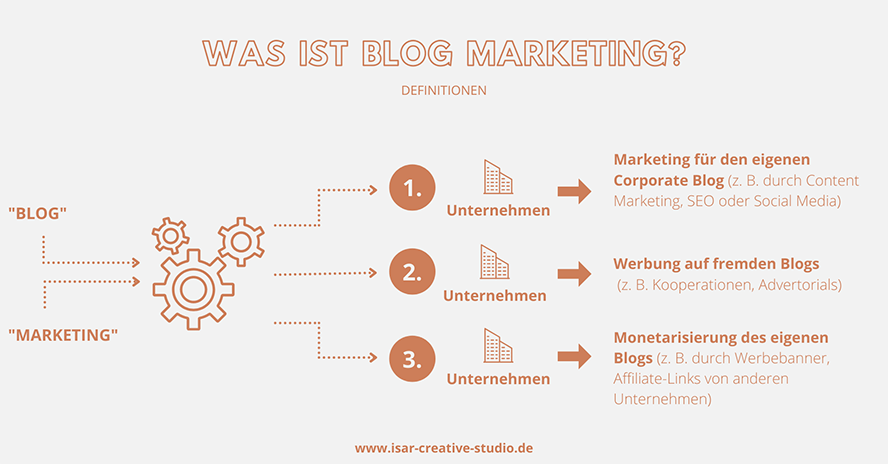 blog-marketing-definition