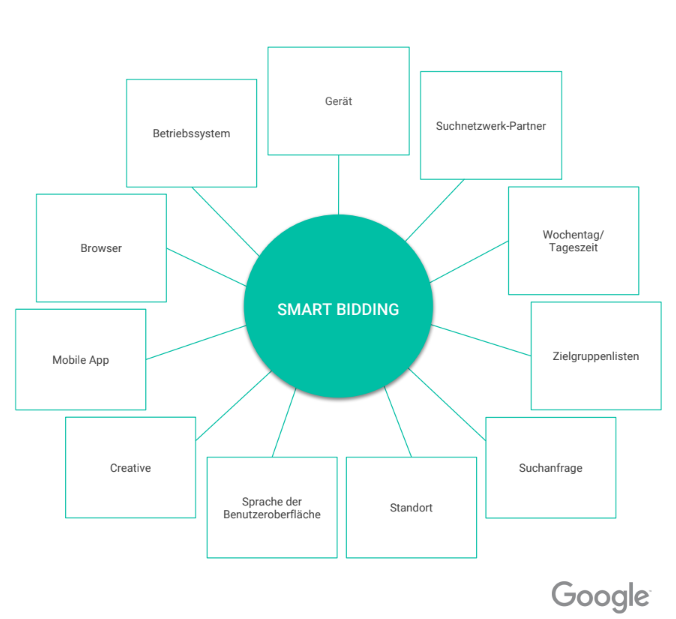 Die Grafik veranschaulicht, welche Signale der Google Algorithmus innerhalb von Smart-Bidding Gebotsstrategien analysiert und im Kontext für unser Gebot in der Anzeigenauktion berücksichtigt.