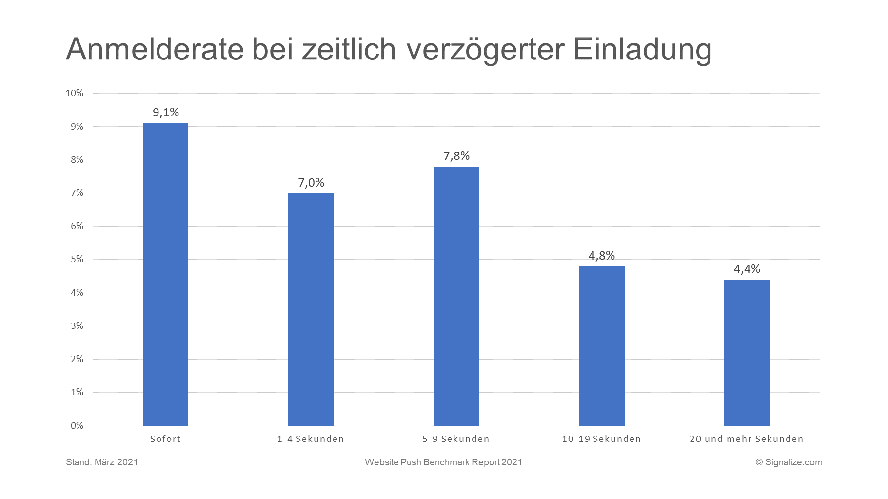 Anmelderate_nach_Timing