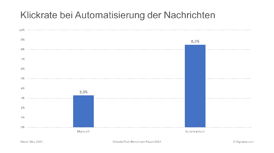 Klickrate bei Automatisierung