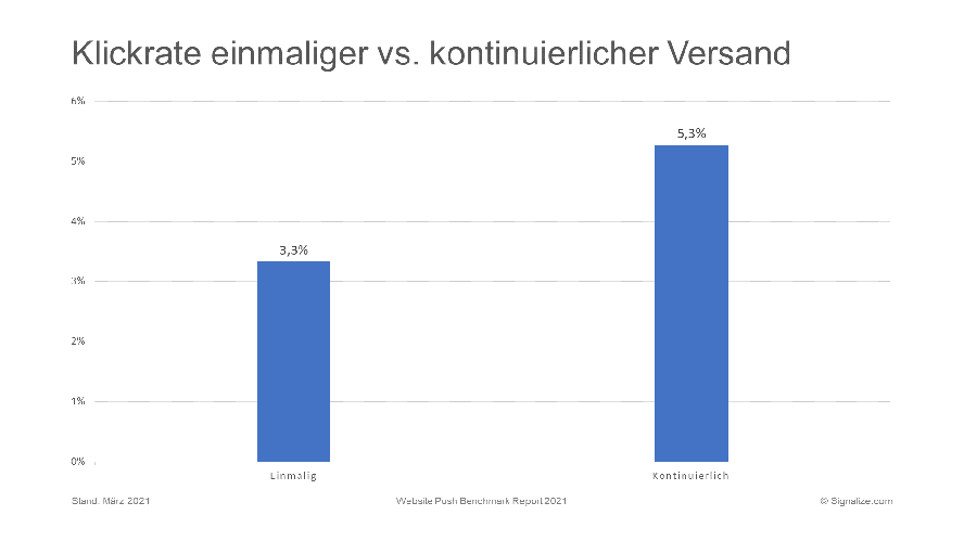 Klickrate einmaliger vs. kontinuierlicher Versand