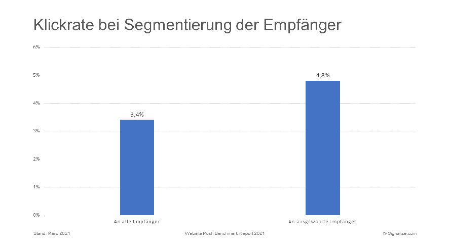 Klickrate nach Segmentierung der Empfänger