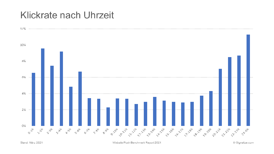 Klickrate nach Uhrzeit