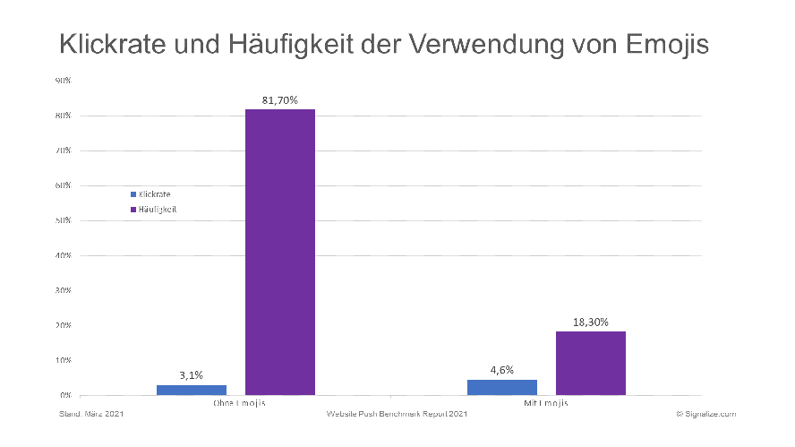 Klickrate nach Verwendung von Emojis