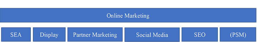 Online Marketing Mix