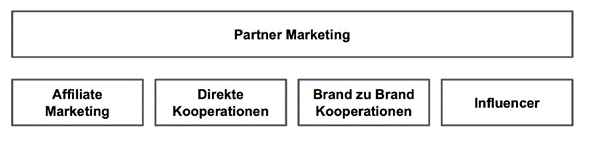 Partnermarketing