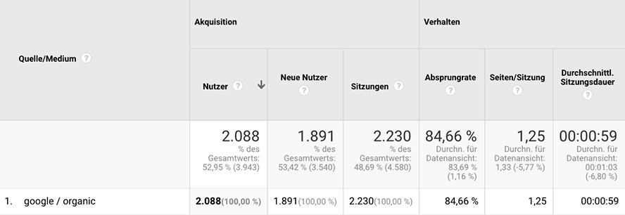 Screenshot von Google Analytics. Usersignale 