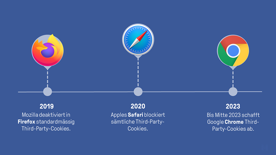Verlauf der Blockade von Third-Party-Cookies (sogenannten Werbe-Cookies)