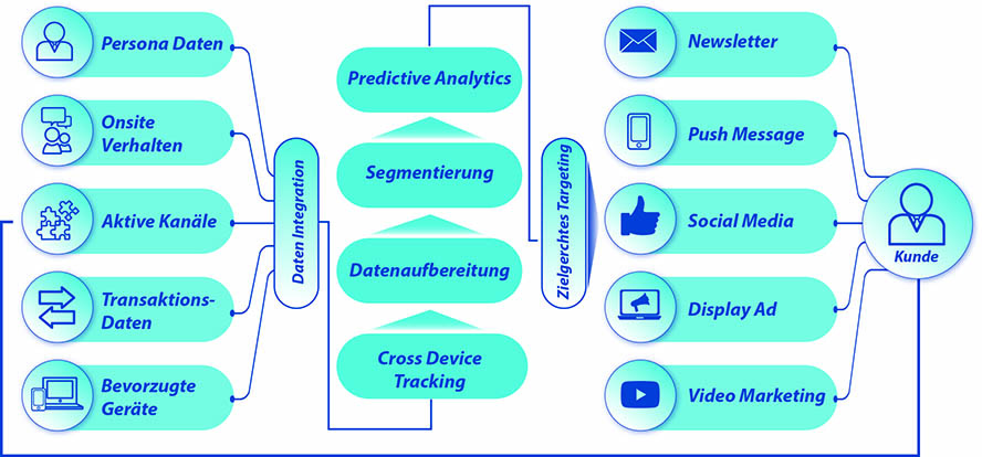 customer-data-platform