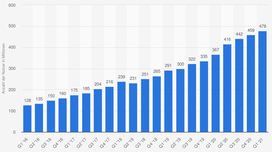 statistic_id628444_monatlich-aktive-nutzer-von-pinterest-weltweit-bis-zum-1-quartal-2021