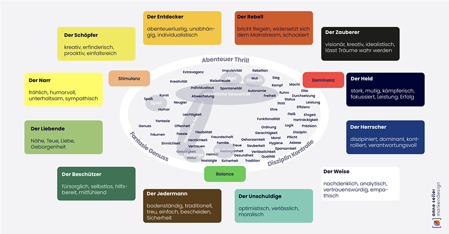 Archetypen in der Limbic map®/ Bild aus Arbeitsunterlagen von anneseiler.de