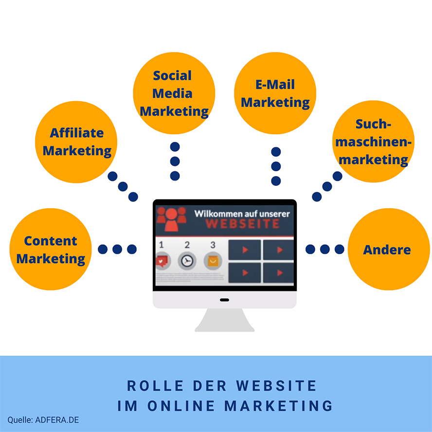 Corporate Website und Online Marketing