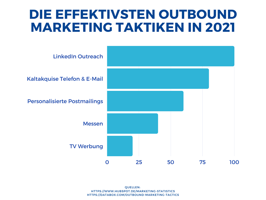 Die Effektivsten Outbound Marketing Taktiken in 2021