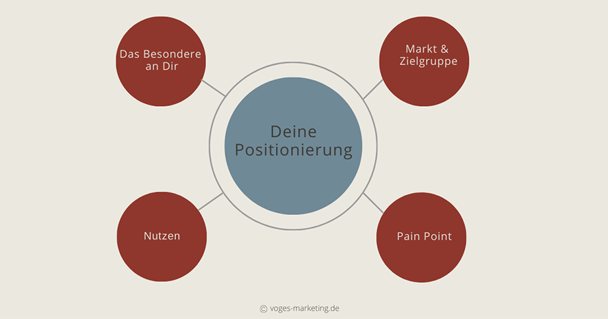 Elemente-Positionierung-Verena-Voges