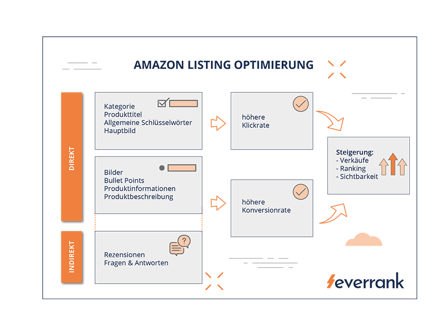 Wenn Du die direkten und indirekten Rankingfaktoren innerhalb des Listings optimierst, steigerst Du Deine Verkäufer-Performance in jeglicher Hinsicht.