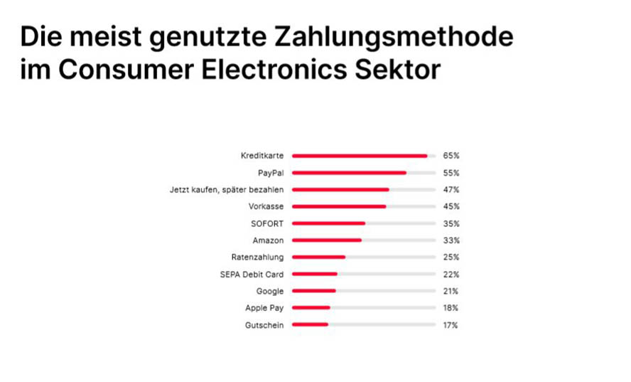 Infografik Mollie Zahlungsmethoden