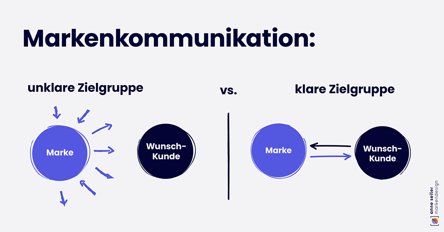 Markenkommuniaktion unklare vs. klare Zielgruppe