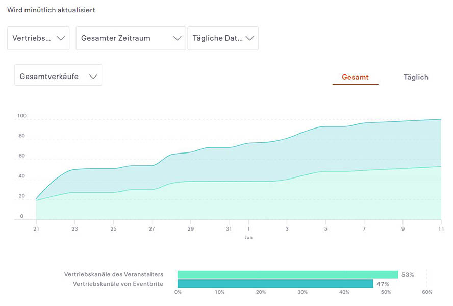 Grafik zum zeitlichen Verlauf der Ticketverkäufe