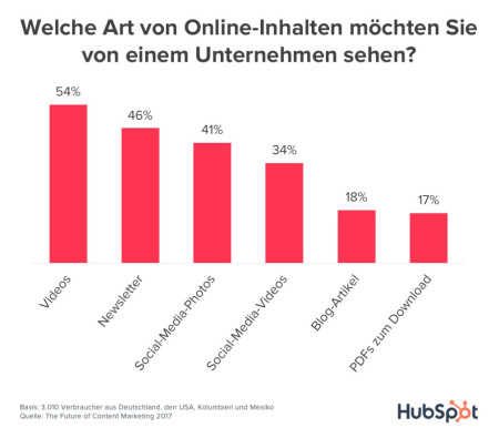 hubspot-studie-onlineinhalte