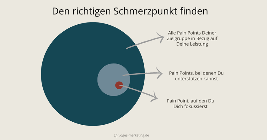 pain-point-Verena-Voges