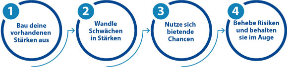 4-Schritte SWOT-Analyse