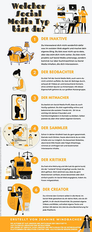 (Bild 1 – Infografik „Welcher Social Media Nutzer bist Du?“ Quelle: Autorin / Jeanine Windbacher)