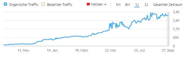 Beispiel organische Traffic Entwicklung von erfolgreichem SEO-Projekt