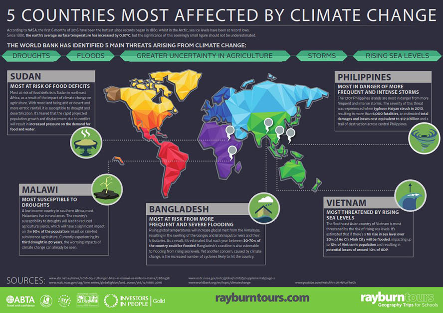 “Five Countries most affected by Climate Change”