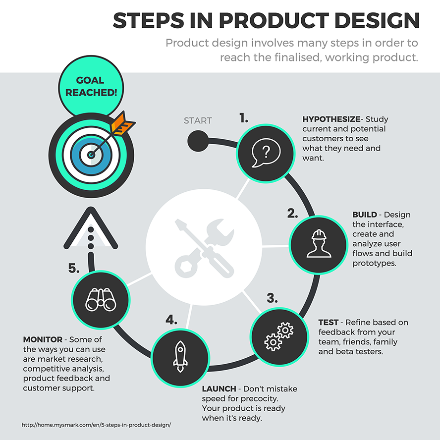 Steps of Product Design”