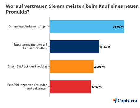 Capterra worauf vertrauen Kunden bei Kauf eines Produkts ma meisten