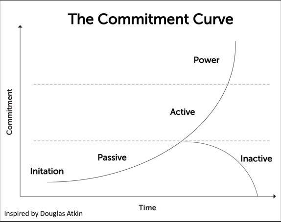 CommitmentCurve