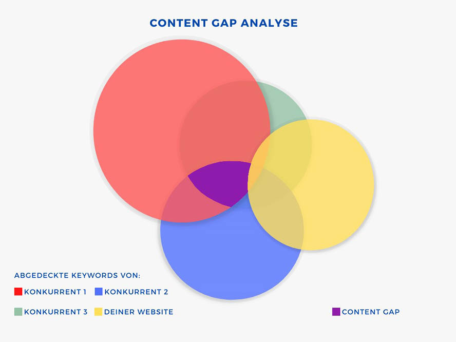 Content Gap Analyse Grafik