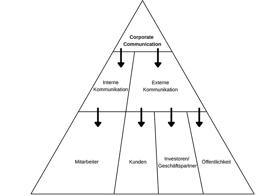 Zielgruppen der Corporate Communication