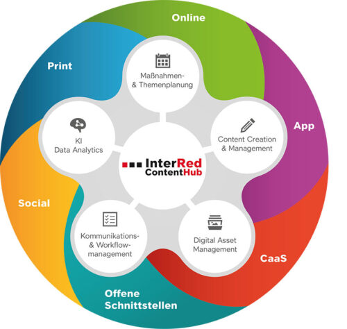 InterRed-ContentHub
