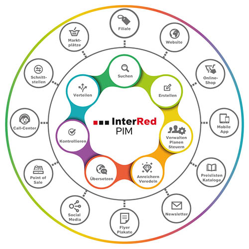 InterRed PIM