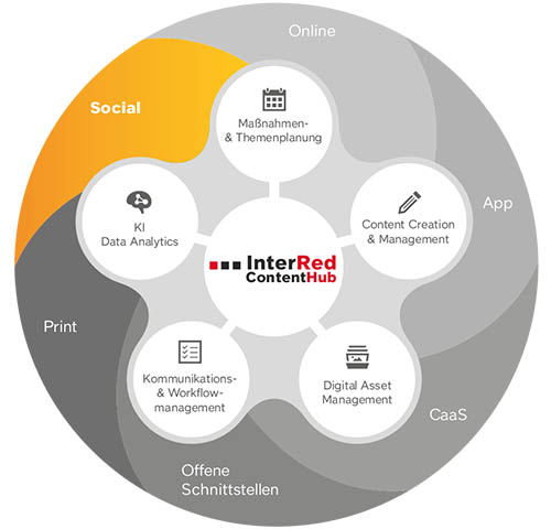 content hub IR Social