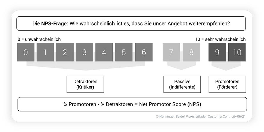 NPS Systematik