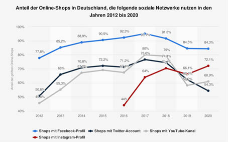 Statista Social Media Nutzung Online-Shops