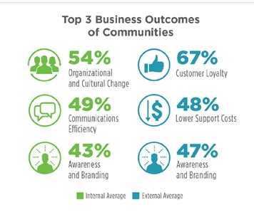 Top 3 Business Outcomes of Communities