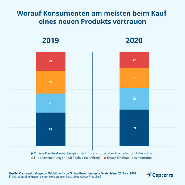 Worauf-Konsumenten-am-meisten-beim-Kauf-eines-neuen-Produkts-vertrauen