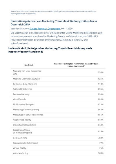 Umfrage Marketing Trends