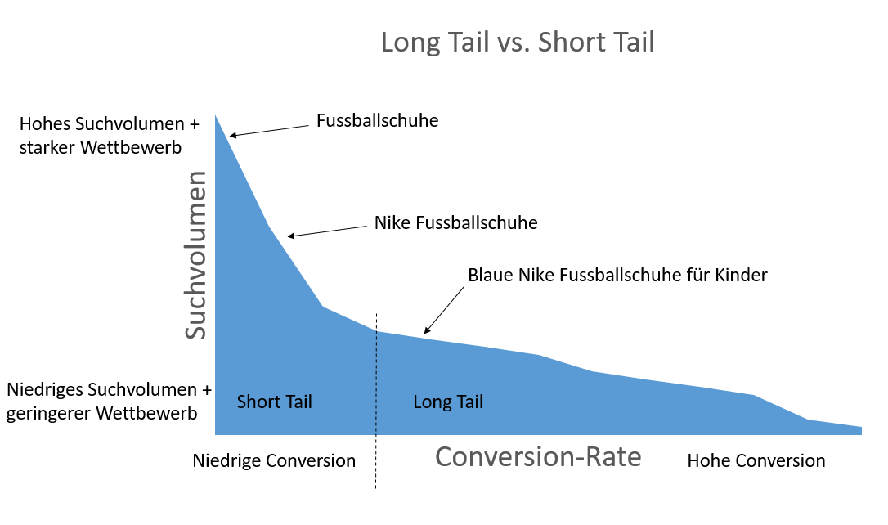 short-long-tail-keywords