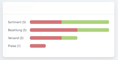 Beispiel automatische Kategorisierung