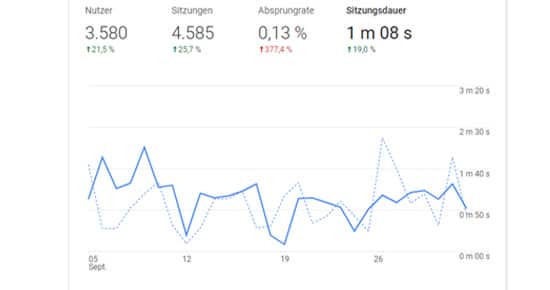 Beispiel für die Sitzungsdauer als SEO-KPI