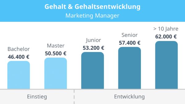 Diagramm zum Gehalt des Marketingsmanagers