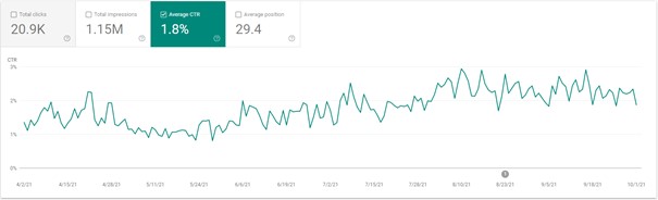 Google Search Console CTR